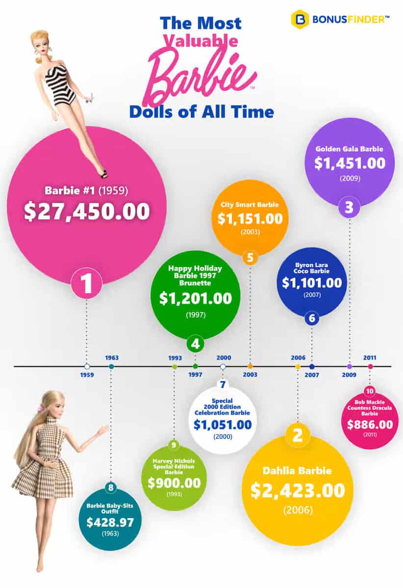 Here are the most valuable Barbies of all time, and the top doll is