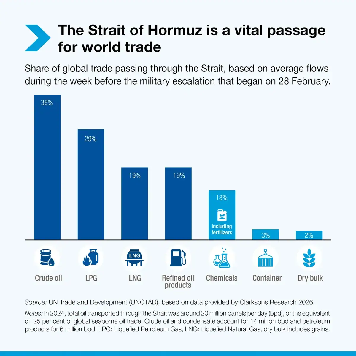 Chart illustrating the percentage share of global trade passing through the Strait of Hormuz, highlighting crude oil, LPG, LNG, chemicals, containers, and dry bulk.