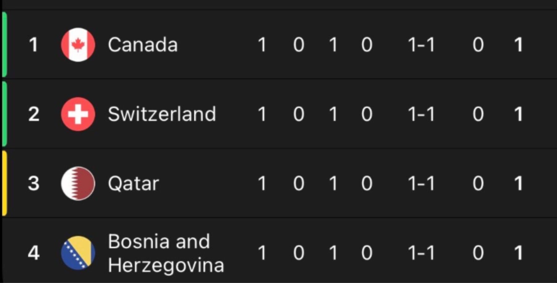 Canada's World Cup group is evenly tied with each team scoring 1 point each before facing their next opponent as all the matches so far have ended in a draw – a moment that's turned into a reflection of politeness and niceness each of the four countries are known for. (Courtesy: Google/FIFA)